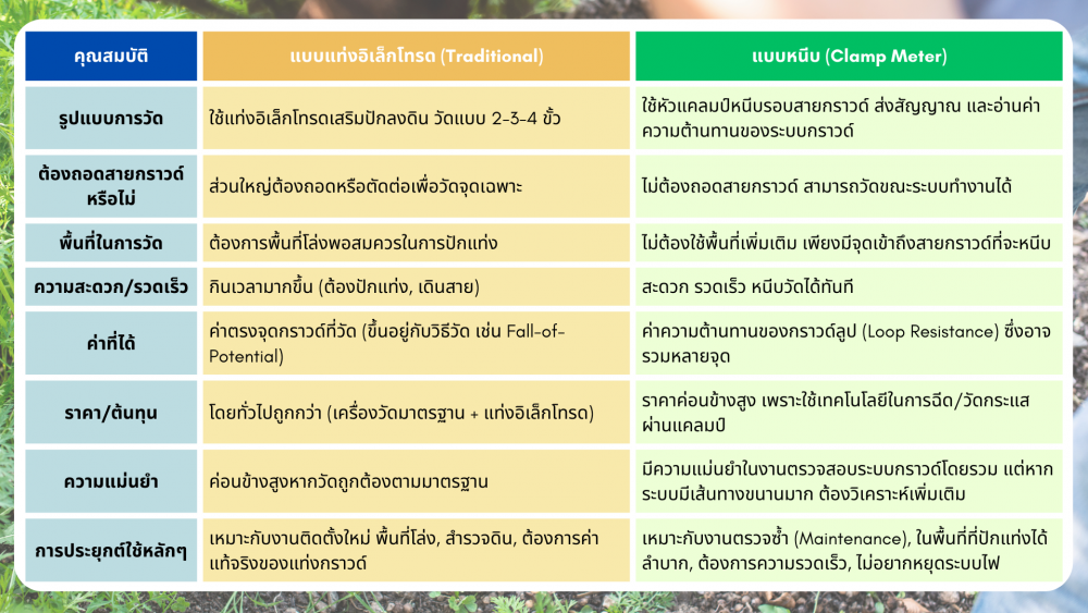เครื่องวัดความต้านทานดิน แบบหนีบ vs แบบแท่งอิเล็กโทรด เลือกแบบไหนดี เครื่องวัดความต้านทานดิน แบบหนีบ vs แบบแท่งอิเล็กโทรด เลือกแบบไหนดี
