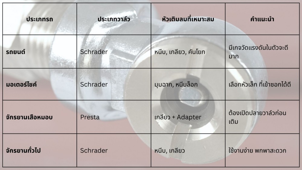 หัวเติมลม กับยางรถยนต์ มอเตอร์ไซค์ จักรยาน ใช้ร่วมกันได้ไหม