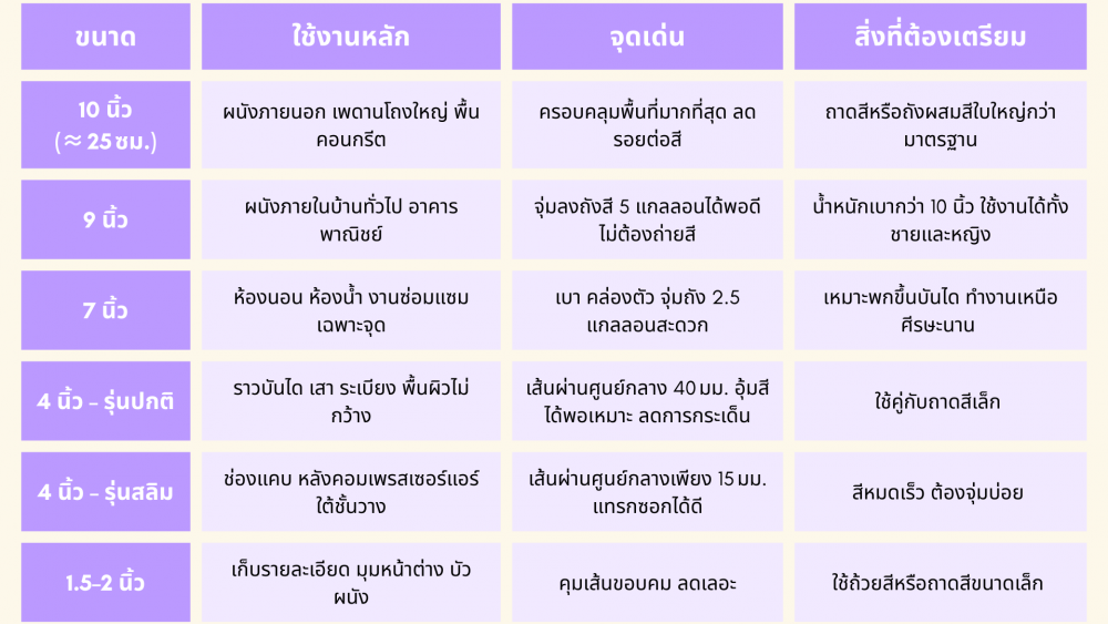 วิธีเลือก ลูกกลิ้งทาสี ให้เหมาะกับงานของคุณ พร้อมวิธีดูแลรักษาอย่างมืออาชีพ