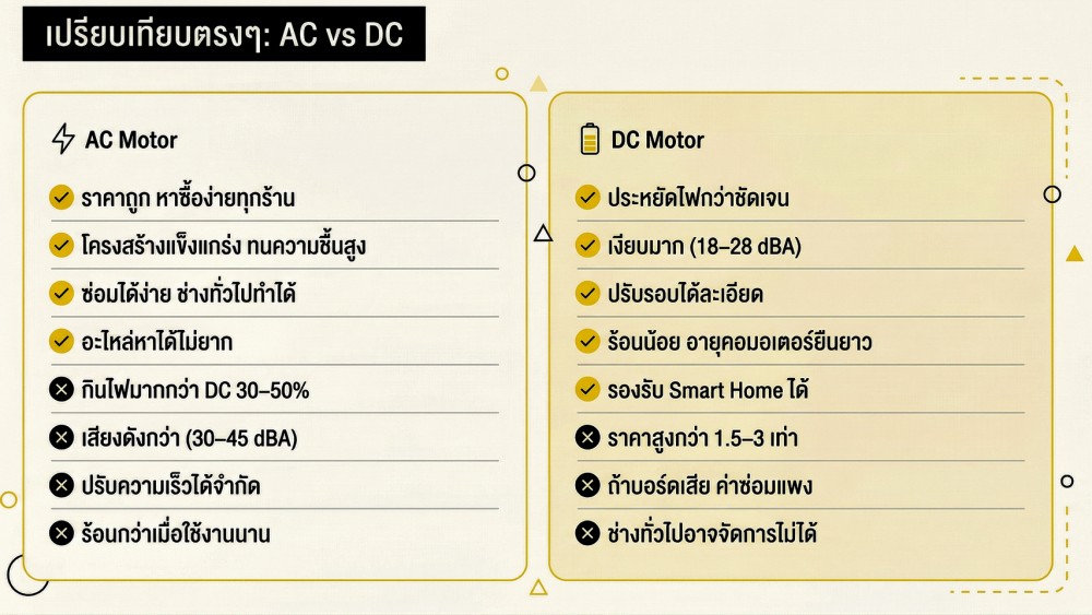 ติด พัดลมดูดอากาศ ทั้งที เลือก DC หรือ AC ดี แบบไหนตอบโจทย์