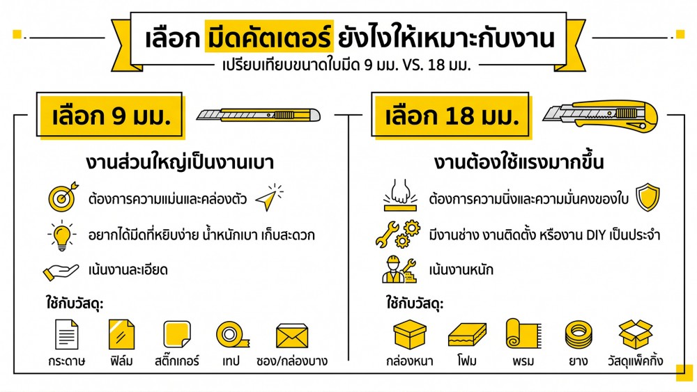 มีดคัตเตอร์ 9 มม vs 18 มม เลือกยังไงให้เหมาะกับงาน มีดคัตเตอร์ 9 มม vs 18 มม เลือกยังไงให้เหมาะกับงาน