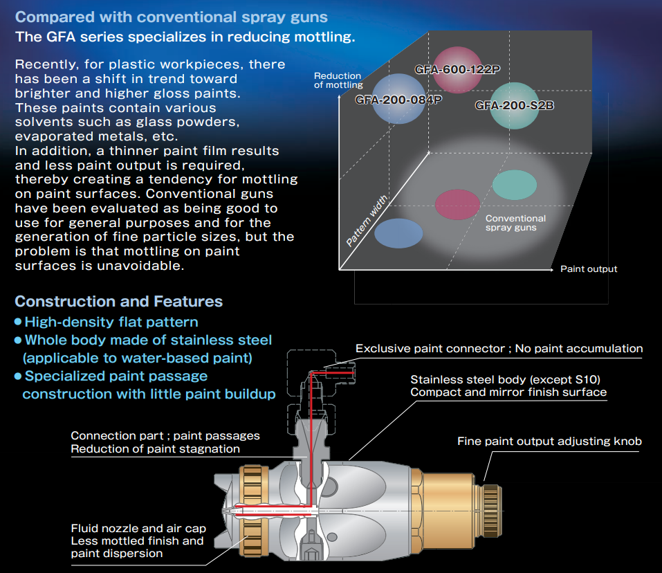 ปืนพ่นสีอัตโนมัติ Anest Iwata GFA-200-084P