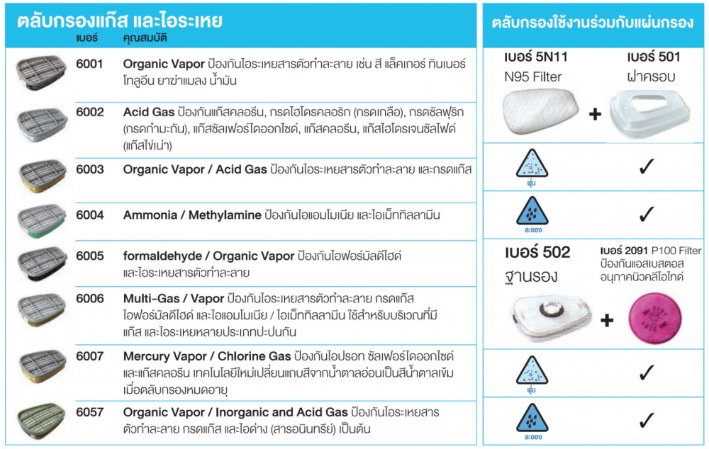 ตลับกรอง 3M 6005 ตลับกรองไอฟอร์มัลดีไฮด์และไอระเหยสารตัวทำละลาย ไส้กรองคู่ (2ชิ้น)