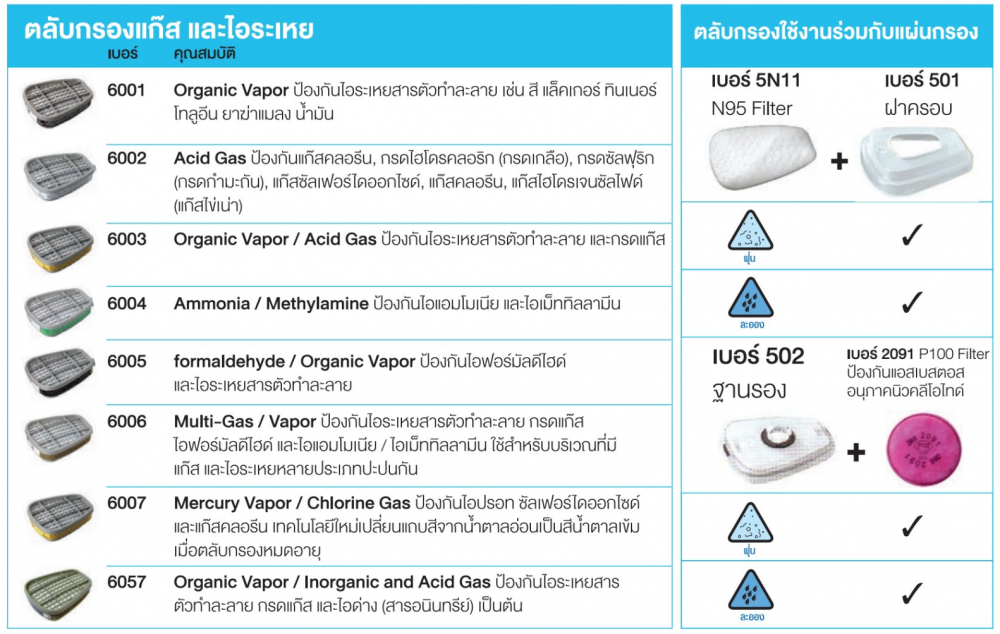 ตลับกรอง 3M 6002 ตลับกรองไอกรด (2ชิ้น)