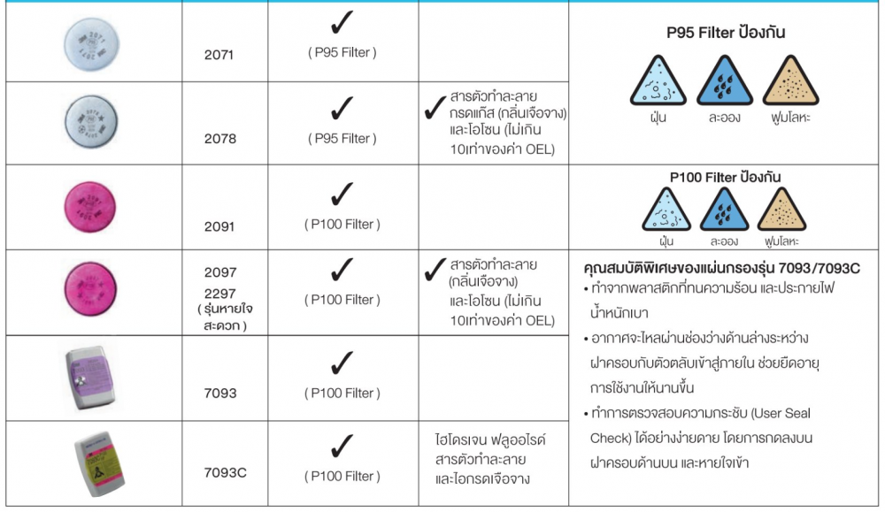 ตลับกรอง 3M 7093 ตลับกรองอนุภาค, อนุภาค P100