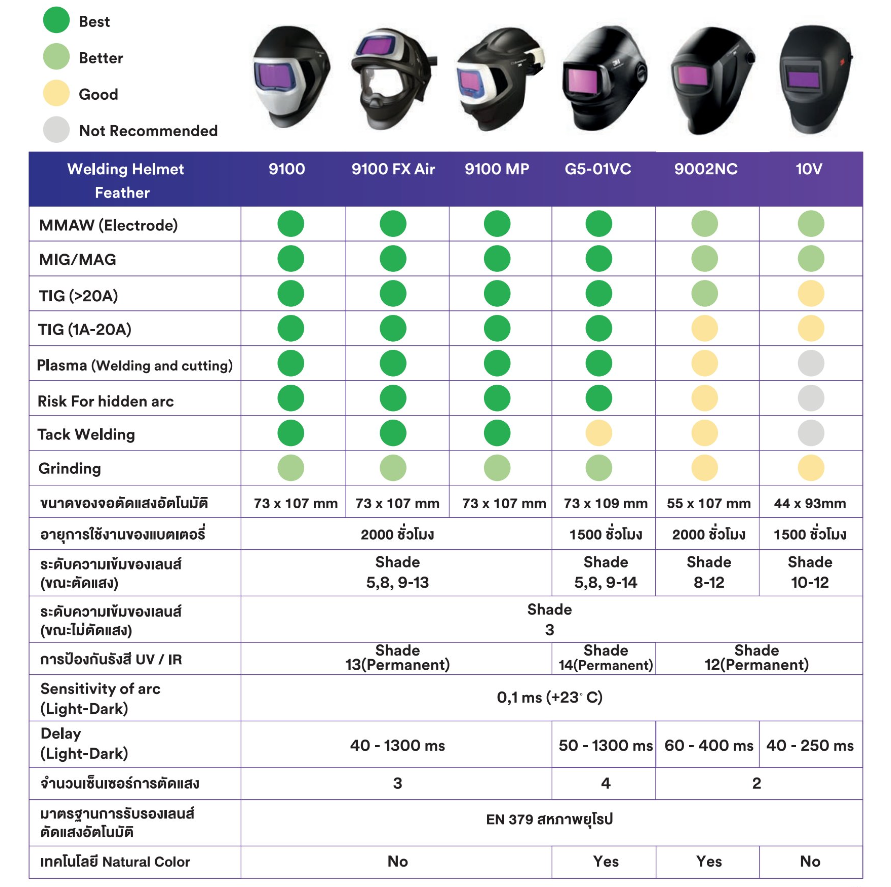 หน้ากากเชื่อม 3M 9100 XX 501826 Speedglas