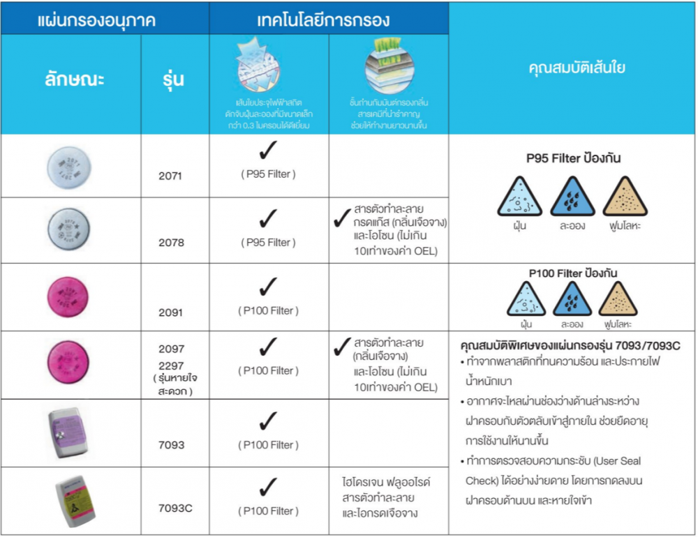 หน้ากากกันสารเคมี 3M FF 402 หน้ากากเต็มหน้าชนิดไส้กรองคู่ ขนาดกลาง