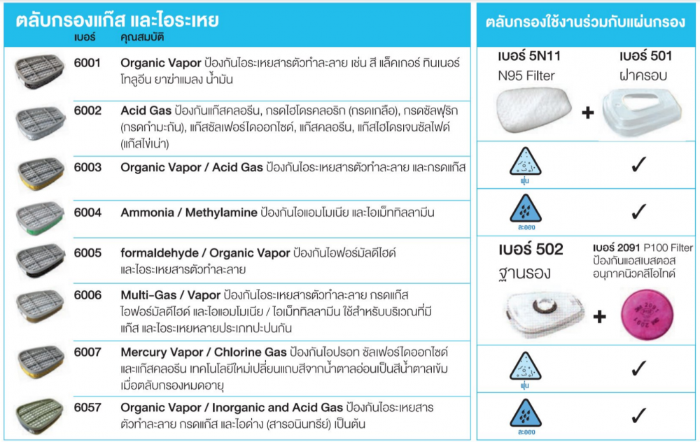 ชุดหน้ากากกันสารเคมี 3M อุปกรณ์ป้องกันระบบหายใจจากสารเคมี ชุดใหญ่  หน้ากากกรองฝุ่นไส้กรองคู่ 3M 6200 