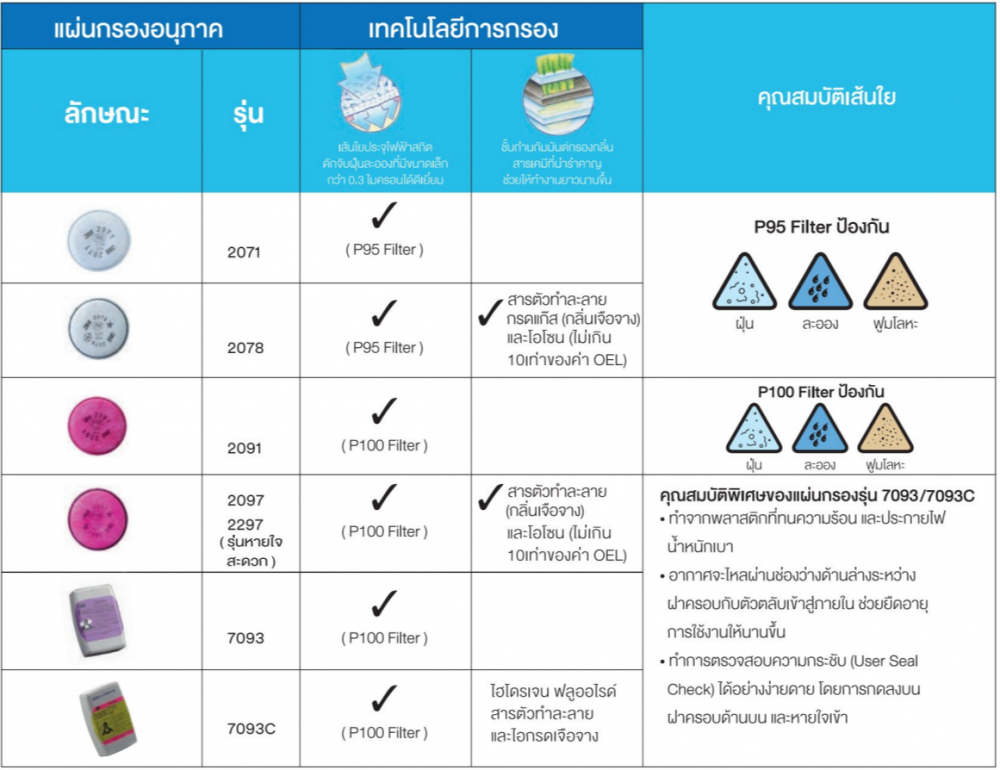 ชุดหน้ากากกันสารเคมี 3M อุปกรณ์ป้องกันระบบหายใจจากสารเคมี ชุดใหญ่  หน้ากากกรองฝุ่นไส้กรองคู่ 3M 6200 