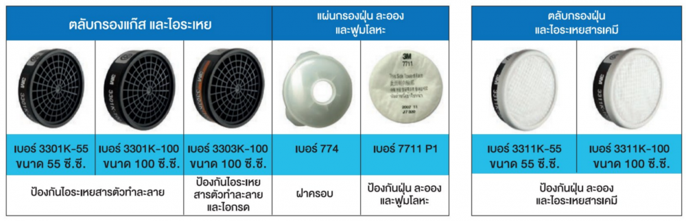หน้ากากกันสารเคมี 3M HF 52 หน้ากากไส้กรองเดี่ยว ขนาดกลาง ใหญ่