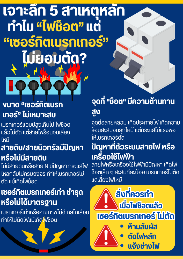 เจาะลึก 5 สาเหตุหลัก ทำไม ไฟช็อต แต่ เซอร์กิตเบรกเกอร์ ไม่ยอมตัด พร้อมวิธีเช็ค