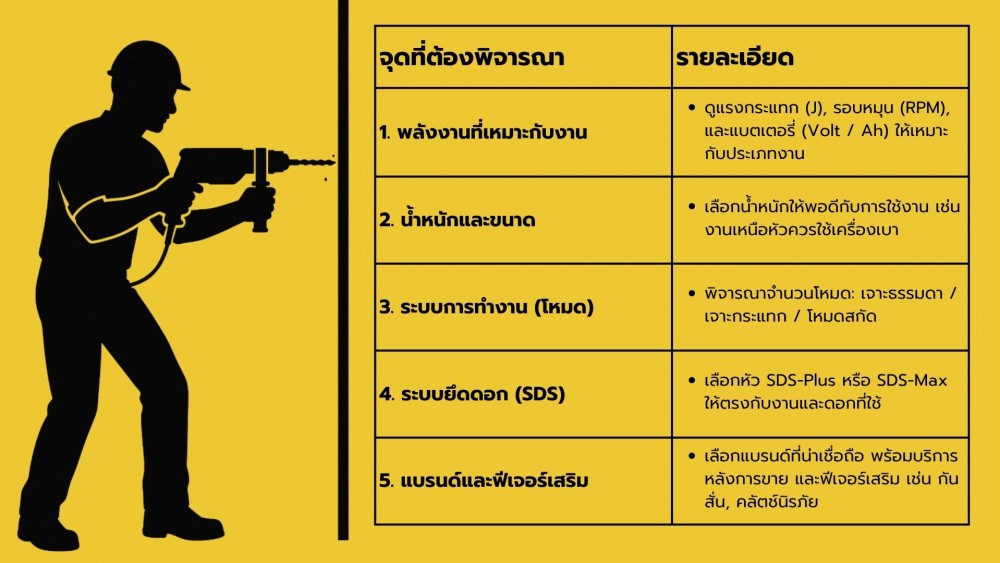 เลือก สว่านโรตารี่ ให้เหมาะกับงาน อย่ามองข้าม 5 จุดนี้