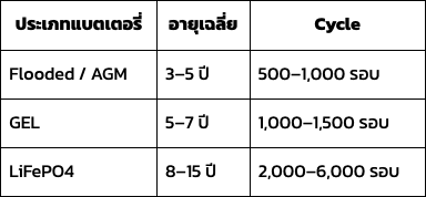 เทคนิคเลือก แบตเตอรี่โซล่าเซลล์ แบบไม่หลงทาง
