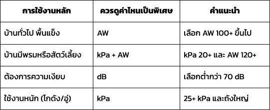 เลิกงง อ่านค่า AW kPa dB ให้เป็น ก่อนซื้อ เครื่องดูดฝุ่น เครื่องใหม่