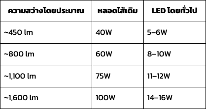 เปิดไฟความรู้ เข้าใจ วัตต์ vs ลูเมน ก่อนเลือก อุปกรณ์แสงสว่าง