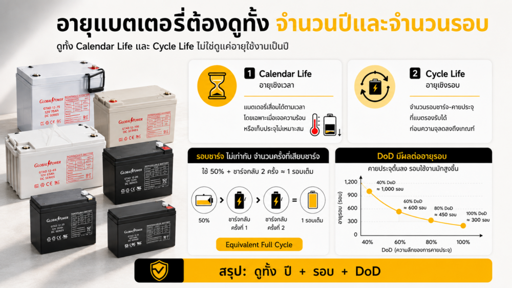 แบตเตอรี่โซล่าเซลล์ใช้ได้นานกี่ปี อะไรทำให้แบตเสื่อมเร็ว แบตเตอรี่โซล่าเซลล์ใช้ได้นานกี่ปี อะไรทำให้แบตเสื่อมเร็ว