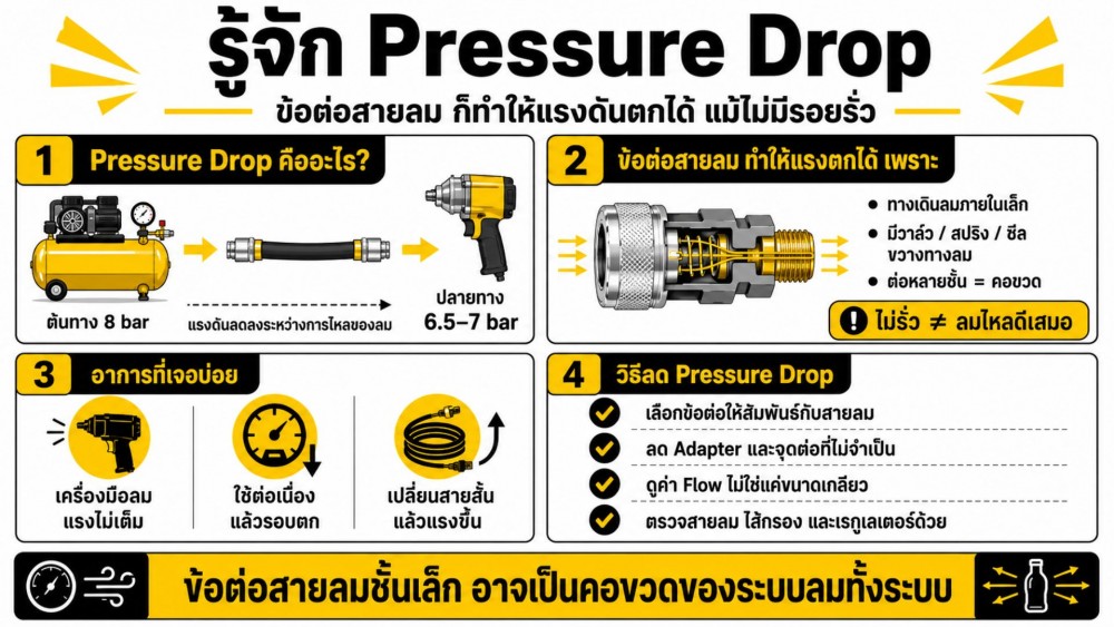 รู้จัก Pressure Drop ข้อต่อสายลม ก็ทำให้แรงดันตกได้ แม้ไม่มีการรั่ว รู้จัก Pressure Drop ข้อต่อสายลม ก็ทำให้แรงดันตกได้ แม้ไม่มีการรั่ว