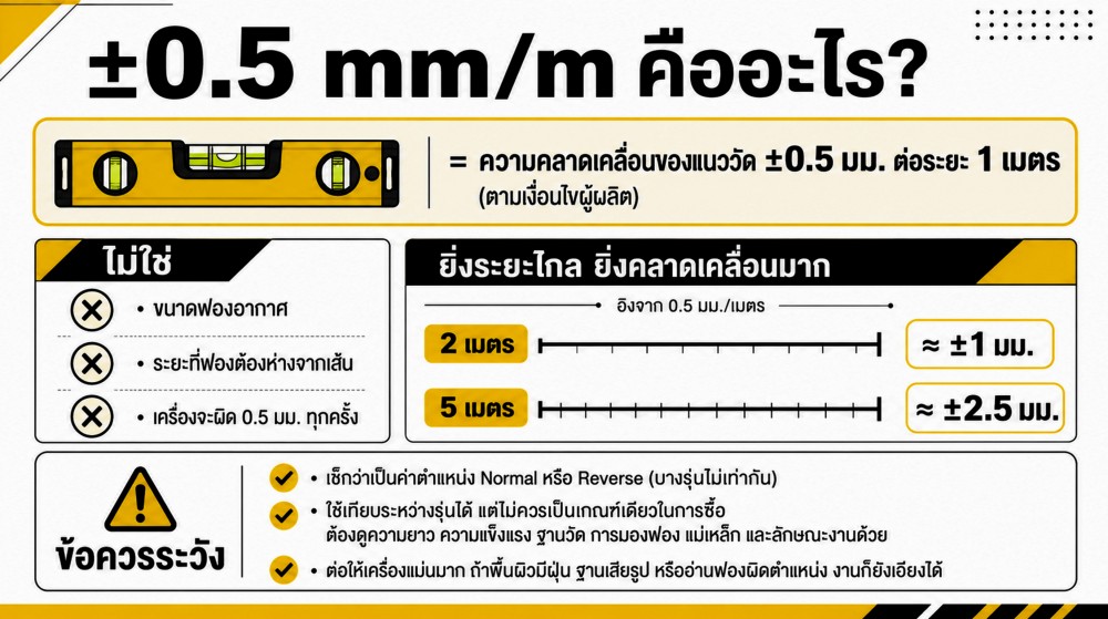 ค่า 05 mmm บน ระดับน้ำ หมายถึงอะไร