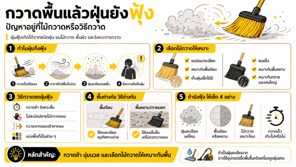 กวาดพื้นแล้วฝุ่นยังฟุ้ง ปัญหาอยู่ที่ไม้กวาดหรือวิธีกวาด กวาดพื้นแล้วฝุ่นยังฟุ้ง ปัญหาอยู่ที่ไม้กวาดหรือวิธีกวาด