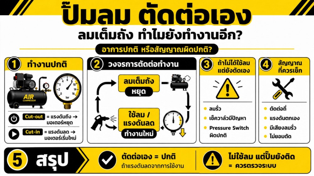เจาะสาเหตุ ที่ทำให้ ปั๊มลม ตัดต่อเอง ลมเต็มถัง ทำไมยังทำงานอีก เจาะสาเหตุ ที่ทำให้ ปั๊มลม ตัดต่อเอง ลมเต็มถัง ทำไมยังทำงานอีก