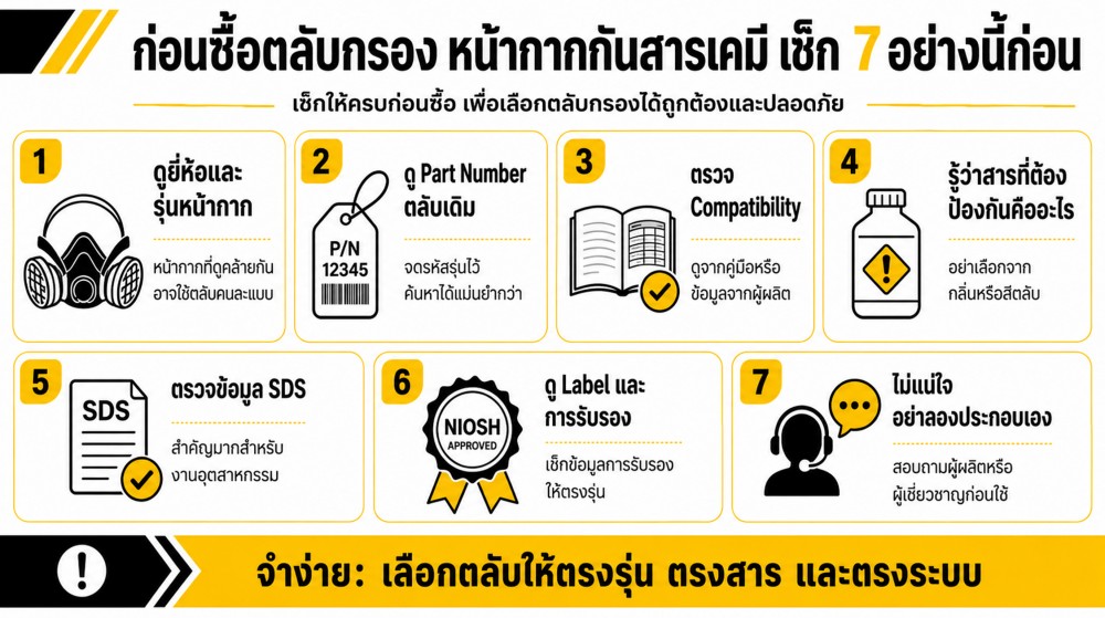 หน้ากากกันสารเคมี ใช้ตลับกรองคนละยี่ห้อได้ไหม หน้ากากกันสารเคมี ใช้ตลับกรองคนละยี่ห้อได้ไหม