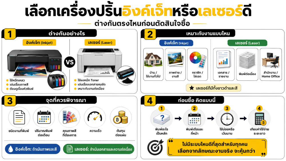 เลือกเครื่องปริ้นอิงค์เจ็ทหรือเลเซอร์ดี ต่างกันตรงไหนก่อนตัดสินใจซื้อ