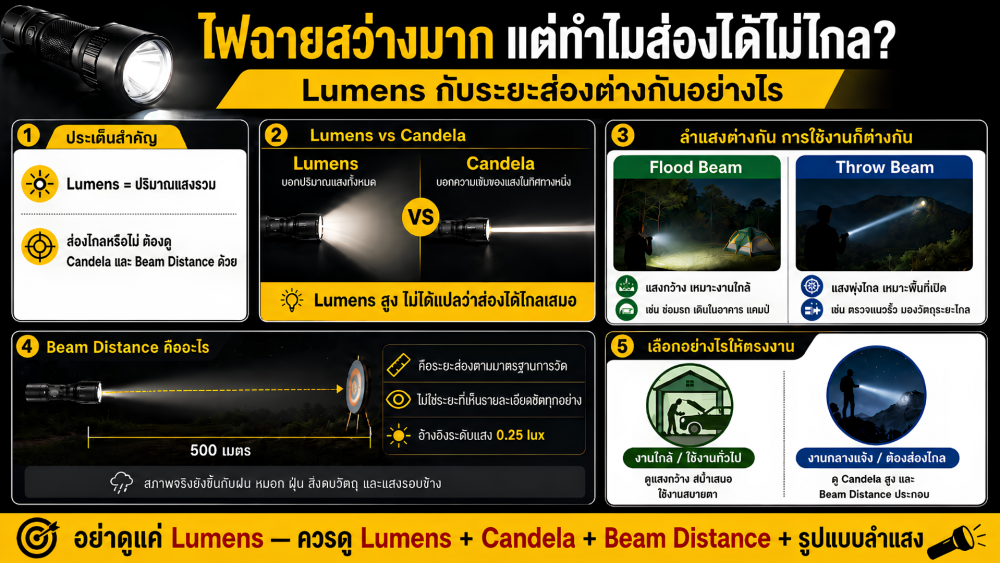 ไฟฉายสว่างมากแต่ทำไมส่องได้ไม่ไกล เรื่อง Lumens กับระยะส่องต่างกันอย่างไร