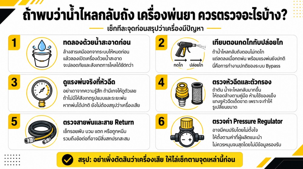เครื่องพ่นยา น้ำไหลย้อนกลับถัง เป็นปกติหรือเครื่องมีปัญหา