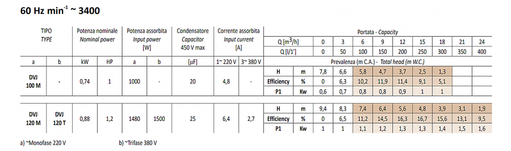 ปั๊มแช่ดูดโคลน SEALAND DVJ100 M ขนาด 2 นิ้ว แรงดัน 1HP 0.74kW 220โวลต์