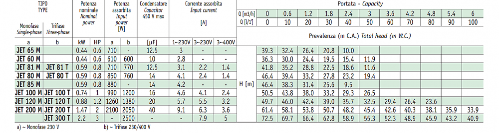 ปั๊มน้ำหอยโข่ง ชนิดดูดเอง SEALAND JET200 M ขนาด 1-1/2 x 1-1/4 นิ้ว แรงดัน 2HP 1.47kW 220โวลต์