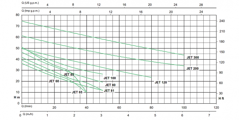 ปั๊มน้ำหอยโข่ง ชนิดดูดเอง SEALAND JET200 M ขนาด 1-1/2 x 1-1/4 นิ้ว แรงดัน 2HP 1.47kW 220โวลต์