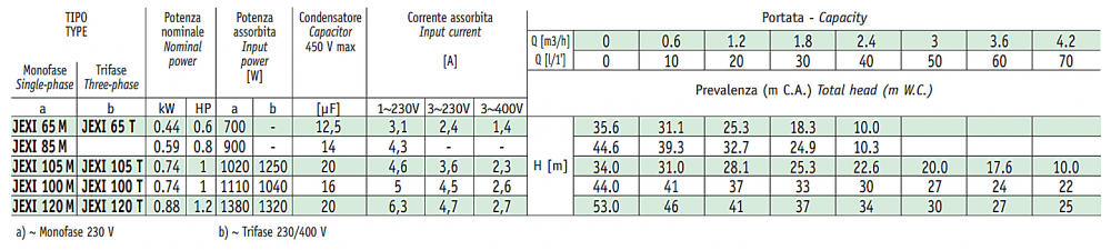 ปั๊มน้ำหอยโข่ง SEALAND JEXI ขนาด 1 x 1 นิ้ว แรงดัน 0.6 - 1.2HP 0.44 - 0.88kW 220โวลต์