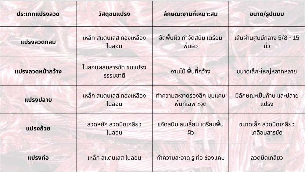 ประเภทของ แปรงลวด และการเลือกใช้ที่เหมาะสม