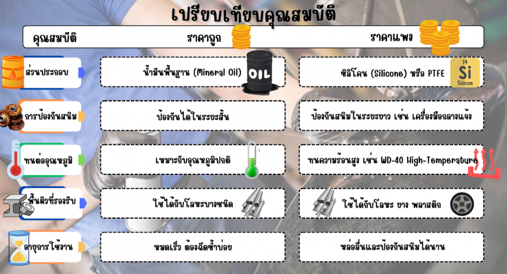 สเปรย์หล่อลื่น ราคาถูก vs ราคาแพง เลือกแบบไหนถึงจะคุ้มที่สุด สเปรย์หล่อลื่น ราคาถูก vs ราคาแพง เลือกแบบไหนถึงจะคุ้มที่สุด