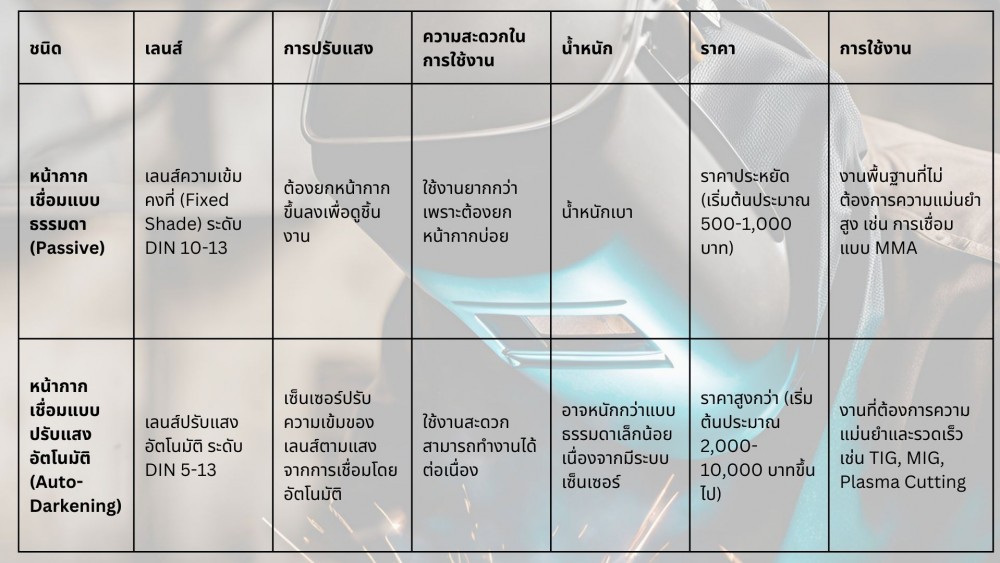 รู้จัก หน้ากากเชื่อม แบบธรรมดาและแบบอัตโนมัติ แตกต่างกันอย่างไร รู้จัก หน้ากากเชื่อม แบบธรรมดาและแบบอัตโนมัติ แตกต่างกันอย่างไร