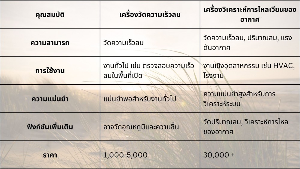 เครื่องวัดความเร็วลม และเครื่องวิเคราะห์อากาศที่ราคาสูง ต่างกันอย่างไร