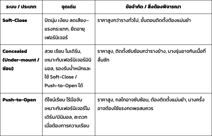 รางลิ้นชัก ยุคใหม่ 3 แบบยอดนิยม ที่ช่างมืออาชีพเลือกใช้
