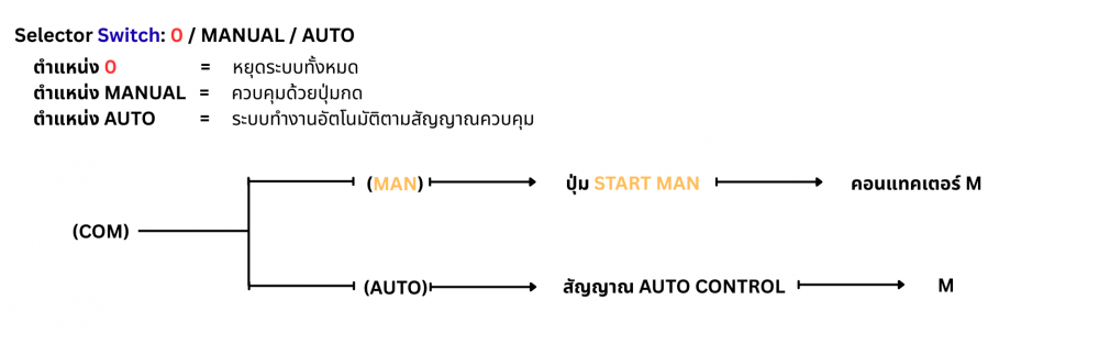 หลักการใช้งานและการติดตั้ง ซีเล็คเตอร์สวิทช์ ในงานควบคุมมอเตอร์และตู้คอนโทรล