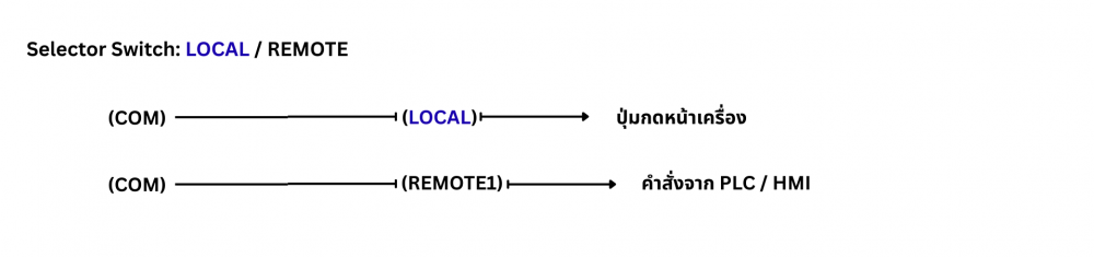 หลักการใช้งานและการติดตั้ง ซีเล็คเตอร์สวิทช์ ในงานควบคุมมอเตอร์และตู้คอนโทรล