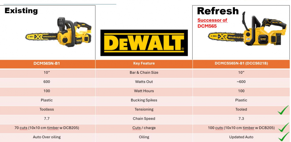 เลื่อยโซ่ไร้สาย DEWALT DCMCS565N B1 ขนาด 10 นิ้ว 20V   ตัวเปล่า 
