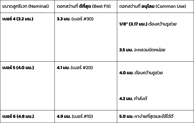 หัดใช้ ลูกรีเวท ครั้งแรก เริ่มตรงไหน เลือกเบอร์ยังไงให้พอดี 