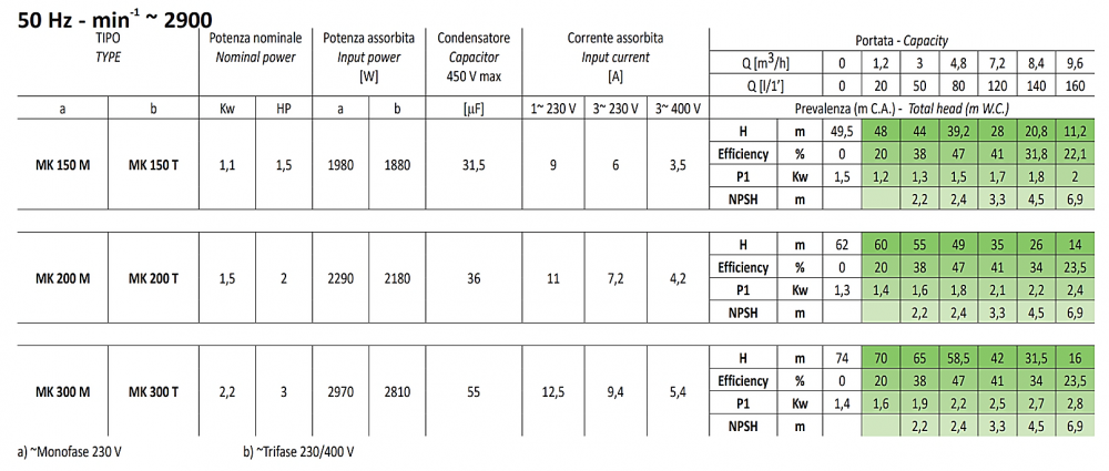 ปั๊มน้ำหอยโข่ง หลายใบพัด SEALAND MK150 T ขนาด 1.1/4 x 1.1/4 นิ้ว แรงดัน 1.5HP 1.1kW 380โวลต์