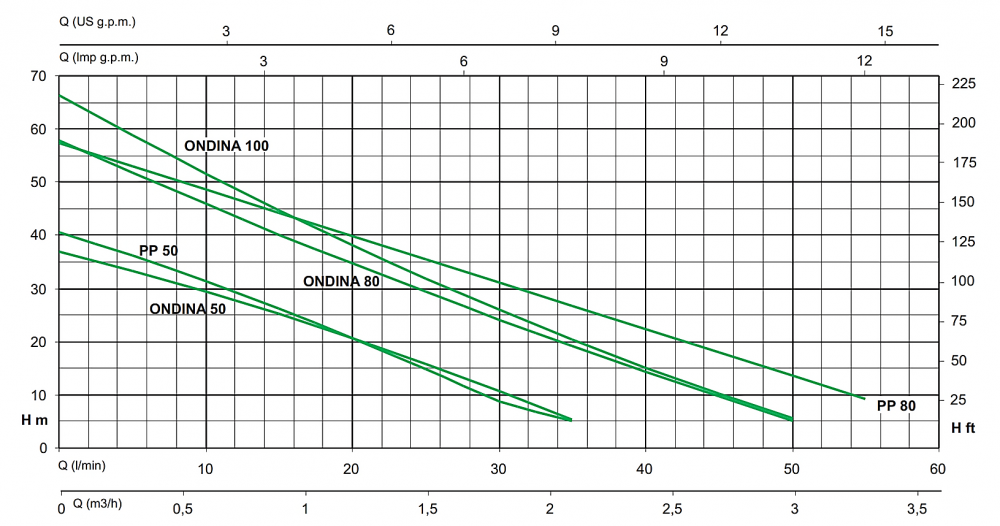 ปั๊มน้ำหอยโข่ง ชนิดใบพัดปิด SEALAND PP50 M ขนาด 1 x 1 นิ้ว แรงดัน 0.5HP 0.37kW 220โวลต์