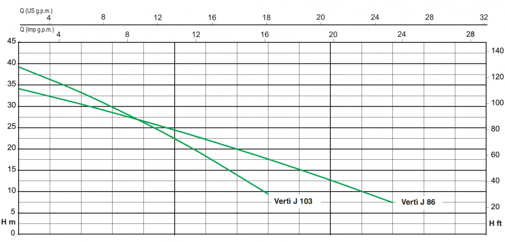 ปั๊มน้ำหลายใบพัด หน้าแปลนทรงตั้ง SEALAND VERTI J 103 M แรงดัน 1HP 0.74kW 220โวลต์