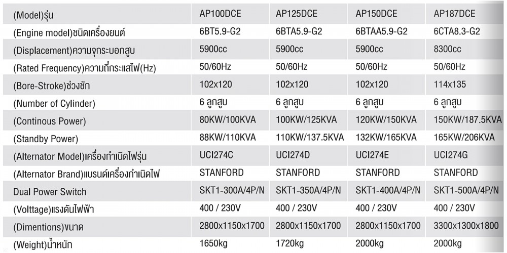 เครื่องปั่นไฟ ดีเซล ขนาดใหญ่ AiPOWER AP150DCE สำหรับงานหนัก กำลังไฟสูงสุด 132 kW