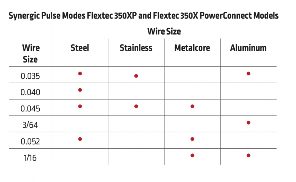 เครื่องเชื่อม Lincoln Electric Flextec® 350X PowerConnect® (Twist Mate/Dinse)