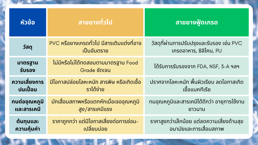 สายยางฟู้ดเกรดคืออะไร ทำไมถึงสำคัญต่ออุตสาหกรรมอาหาร