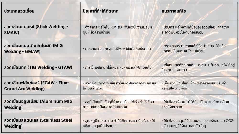 ลวดเชื่อม ติดยาก แก้ไขอย่างไรให้เชื่อมง่าย