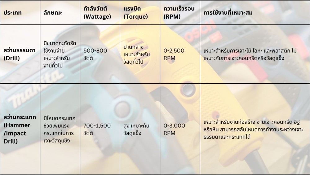 สว่านไฟฟ้า มีสาย สำหรับงานหนัก เลือกอย่างไรให้เหมาะสมที่สุด สว่านไฟฟ้า มีสาย สำหรับงานหนัก เลือกอย่างไรให้เหมาะสมที่สุด
