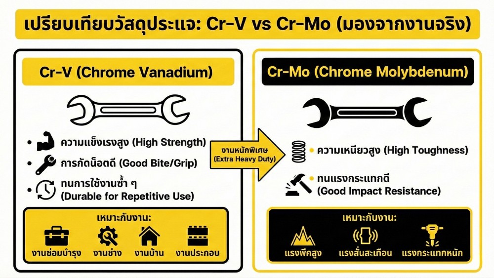 เหล็ก Cr‑V Cr‑Mo ต่างกันยังไง เกี่ยวอะไรกับ ประแจ เหล็ก Cr‑V Cr‑Mo ต่างกันยังไง เกี่ยวอะไรกับ ประแจ